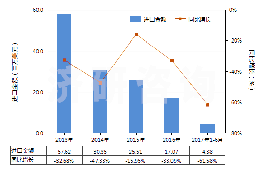 2013-2017年6月中國硫酸鉀(HS31043000)進口總額及增速統(tǒng)計